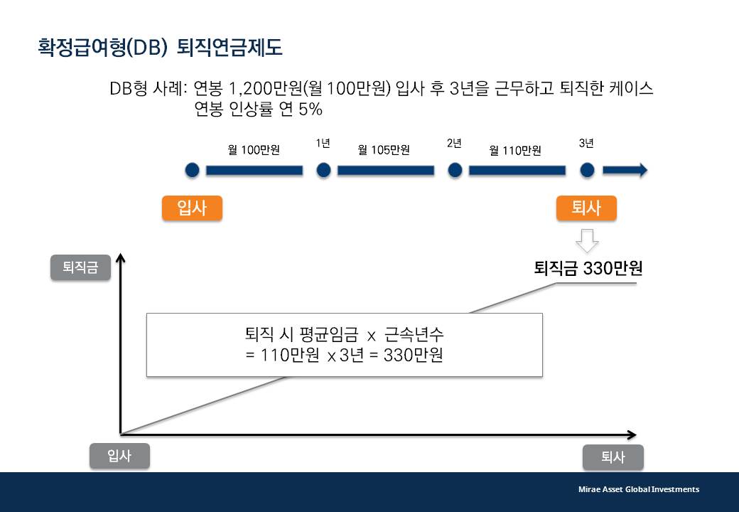 확정급여형 퇴직연금제도 연봉 1200만원(월100만원 입사 후 3년을 근무하고 퇴직한 케이스 연봉 인상률 연 5% 퇴직 시 평균임금 * 근속년수 = 110만원 *3년 = 330만원